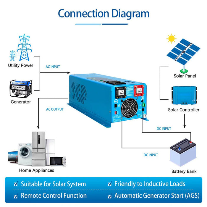 4000W Split-Phase Inverter Charger + 5.12kWh LiFePO₄ Battery Bundle (12V or 24V Options) - King of Generators