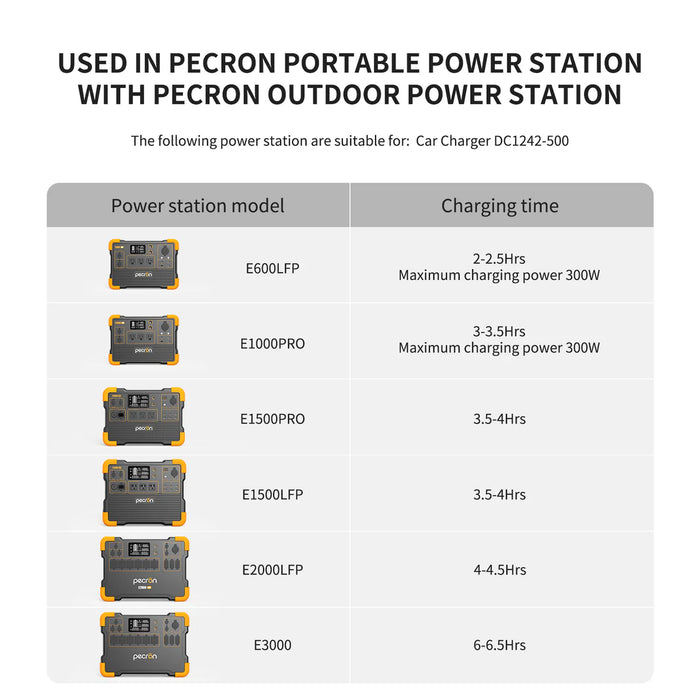 PECRON 500W Car Charger DC1242-500 for Cars, RVs, Trucks & MORE!
