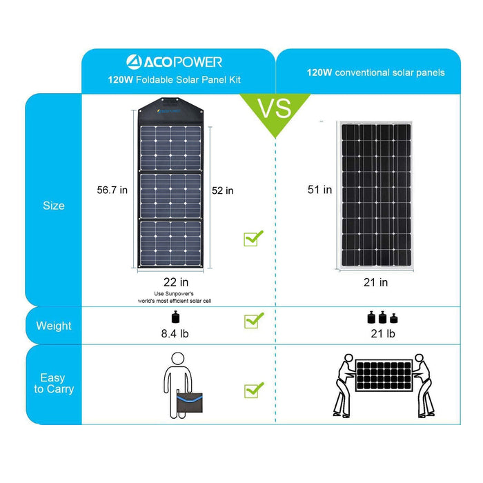 ACOpower 120W Portable Solar Panel