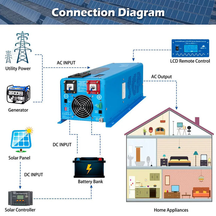 Sungold Power - 6000W Split-Phase Inverter + 10.24kWh LiFePO₄ Battery Bundle (24V or 48V Options) - King of Generators