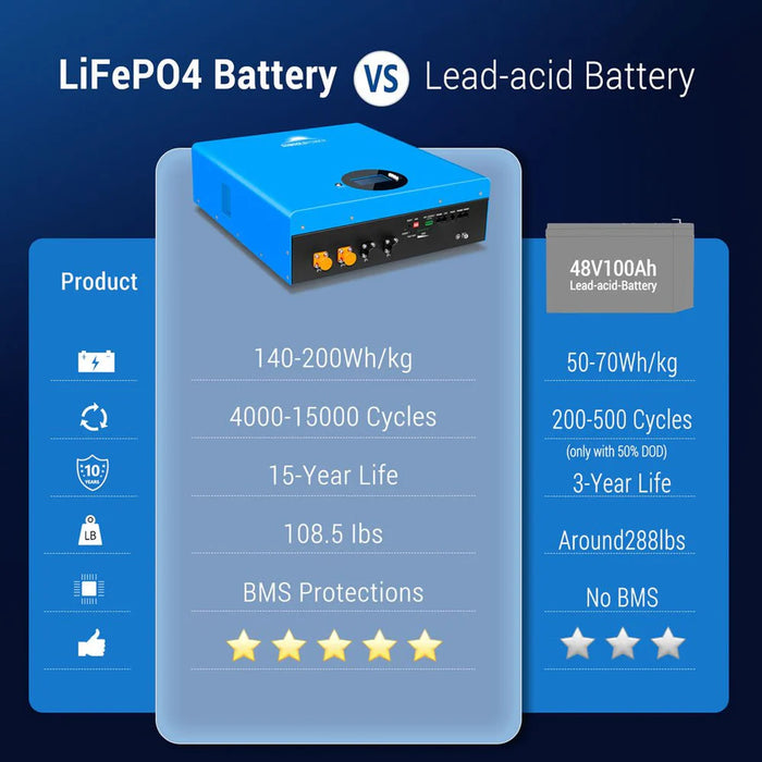 SunGold Power - 5.12KWH Powerwall LiFePO4 Lithium Battery - King of Generators