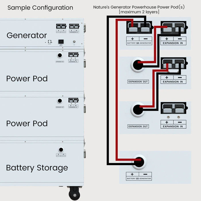 Nature's Generator Powerhouse Power Addition Plus - King of Generators