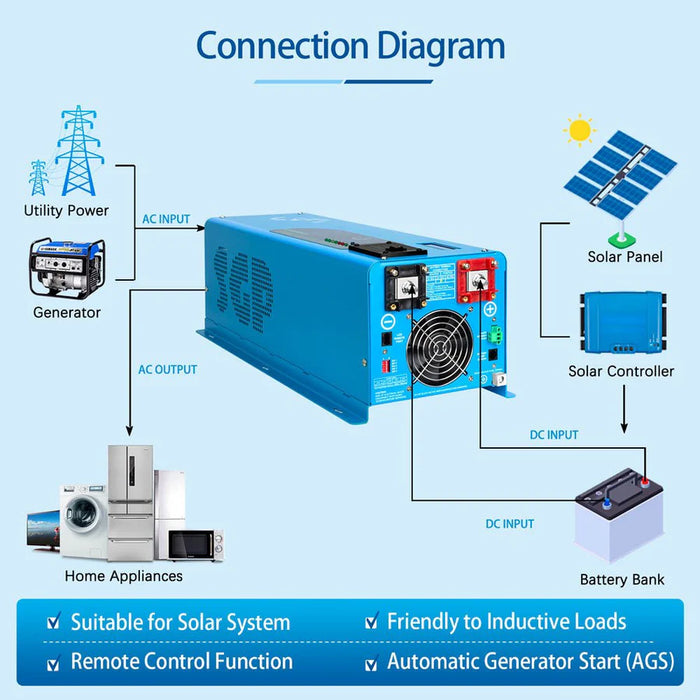 SunGoldPower - 24V Pure Sine Wave Inverter-Charger (3000W or 4000W) (Single Phase)– Optional 10.24kWh LiFePO₄ Battery Bundle - King of Generators